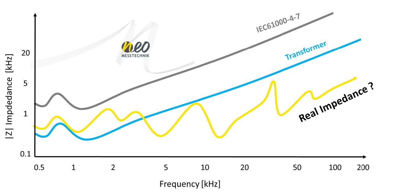 Impedance vs. frequency chart